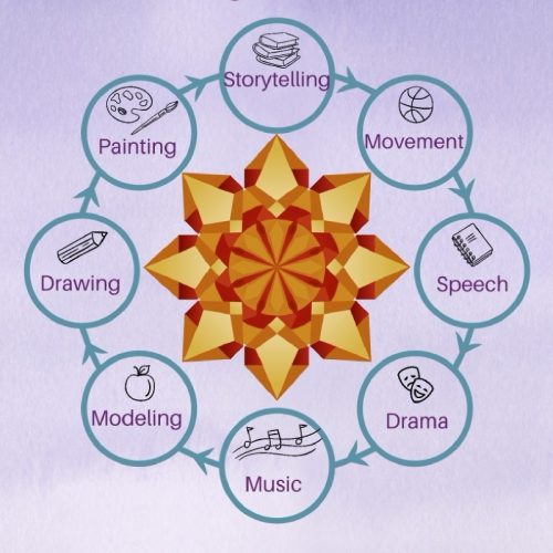 The Seven Lively Arts Plus One at Art of Homeschooling